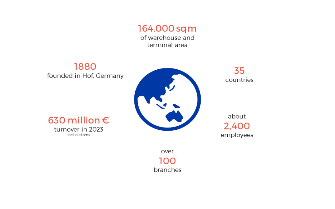 The world of Militzer & Münch: facts and figures